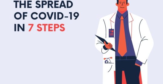 Prevent The Spread Of Covid-19 in 7 Steps