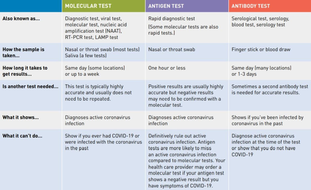 Corona Types of Tests